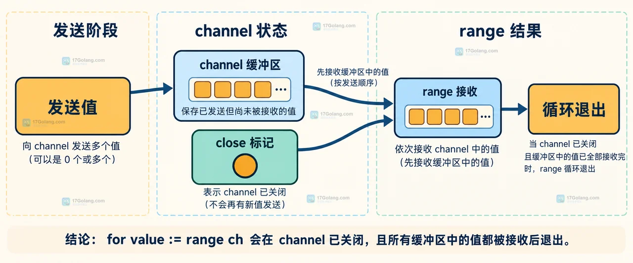Go channel 关闭 range 什么时候才能结束