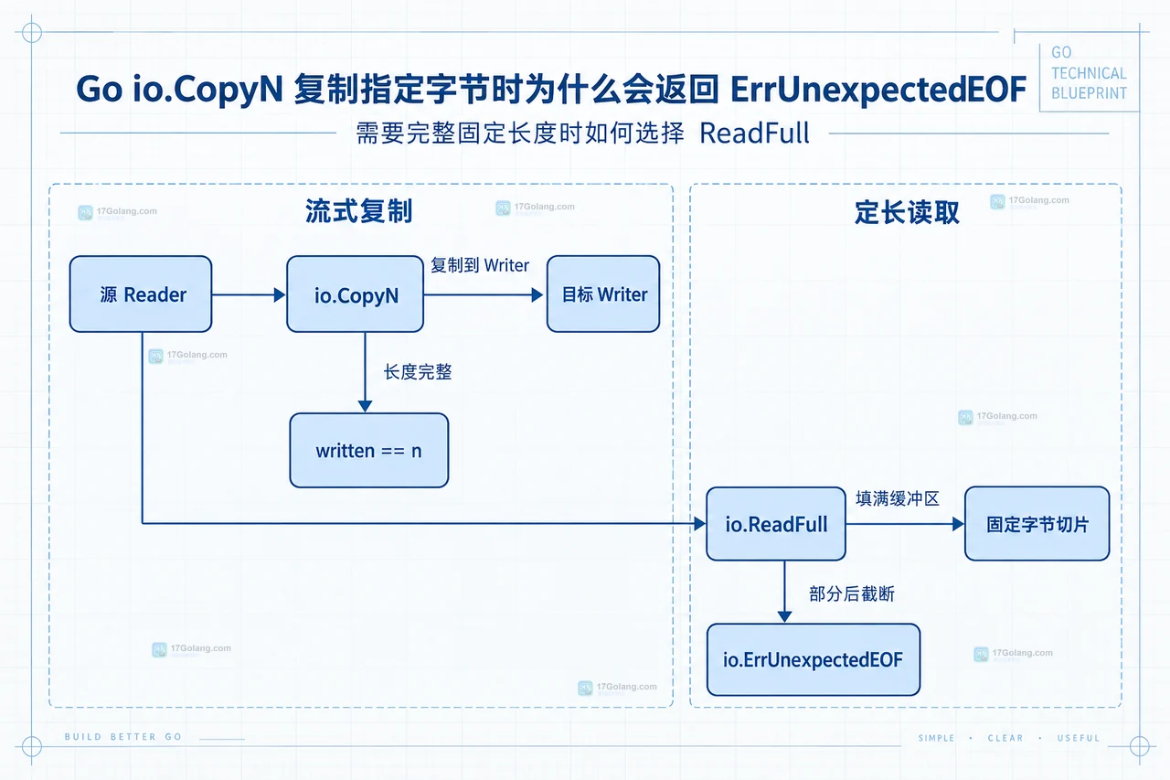 Go io.CopyN 复制指定字节时为什么会返回 ErrUnexpectedEOF