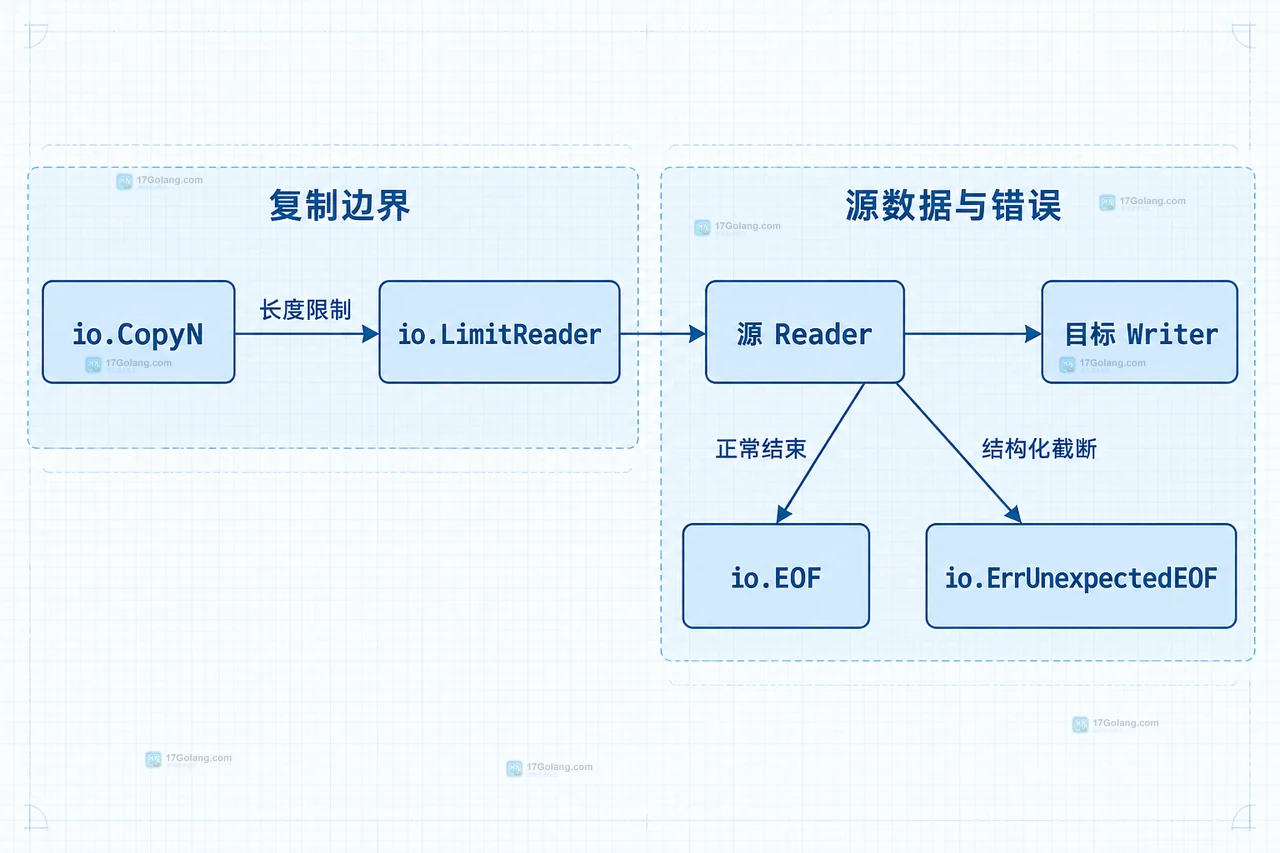 Go io.CopyN、LimitReader、源 Reader 与 io.EOF 和 ErrUnexpectedEOF 的静态关系框图