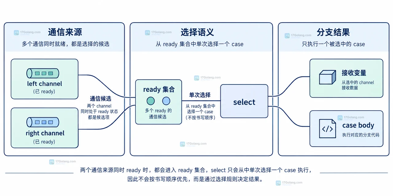 Go select 同时命中多个 ready case 时如何理解结果