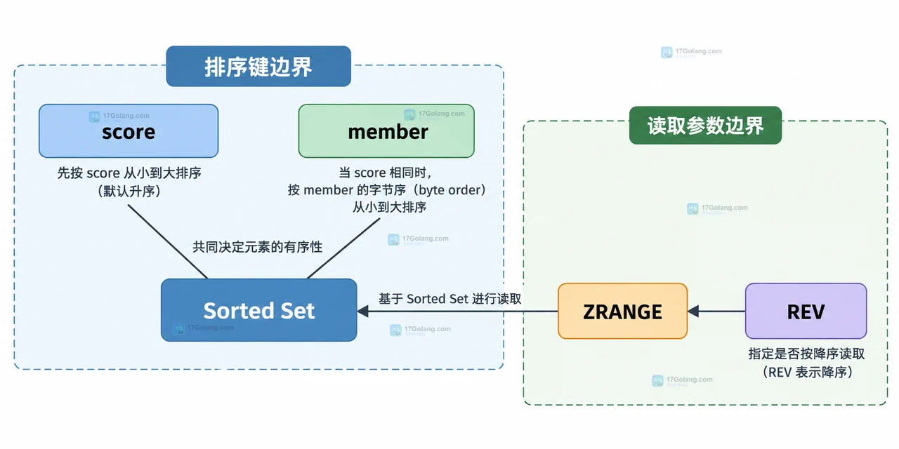 Redis Sorted Set 分数相同时怎么保证分页稳定