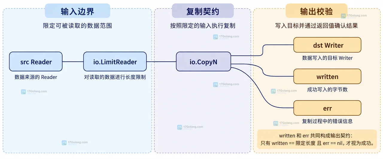 Go io.CopyN 写入归档文件时如何确认目标长度