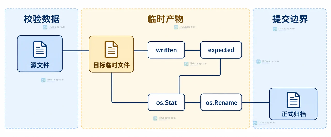 Go io.CopyN 归档复制契约中的源 Reader、目标 Writer、written 和 err 静态关系