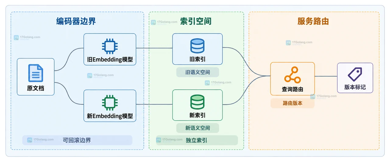 Embedding 模型维度校验图,展示旧模型、新模型、输出向量、向量表、维度元数据和迁移任务的静态关系