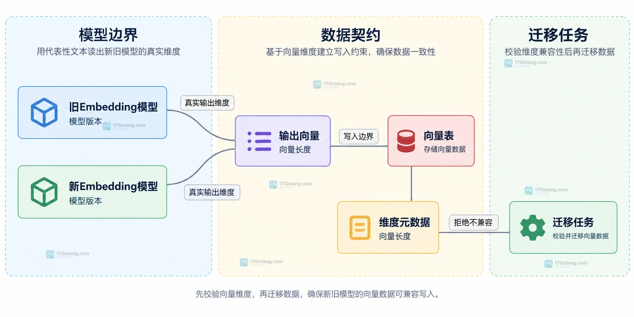 Embedding 模型更换后如何先校验向量维度再迁移数据