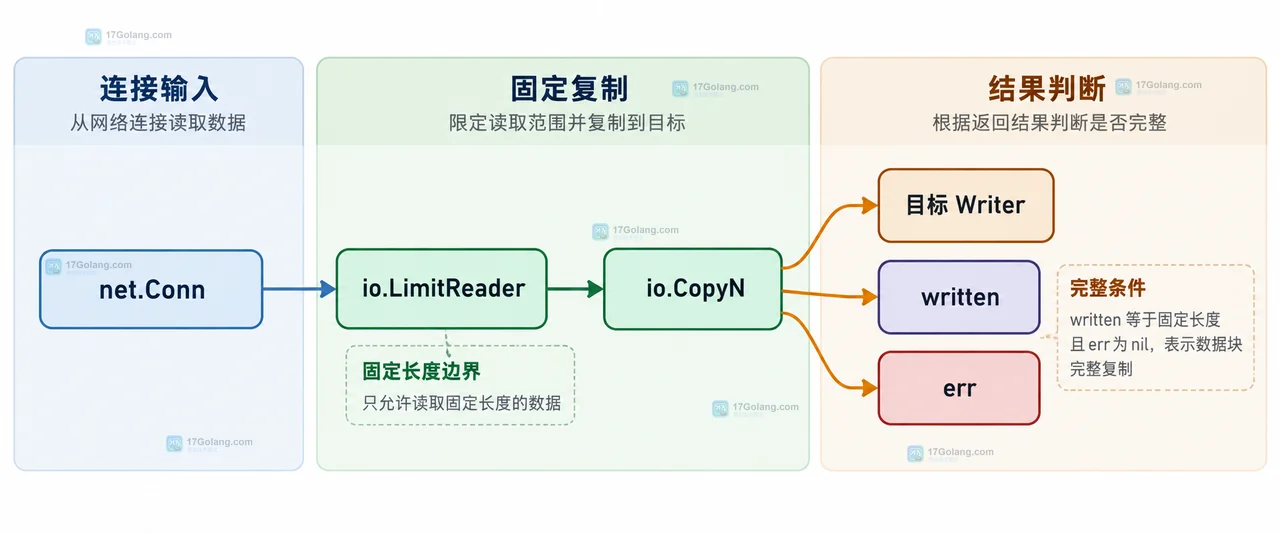 Go io.CopyN 从网络连接复制固定块时怎么处理超时