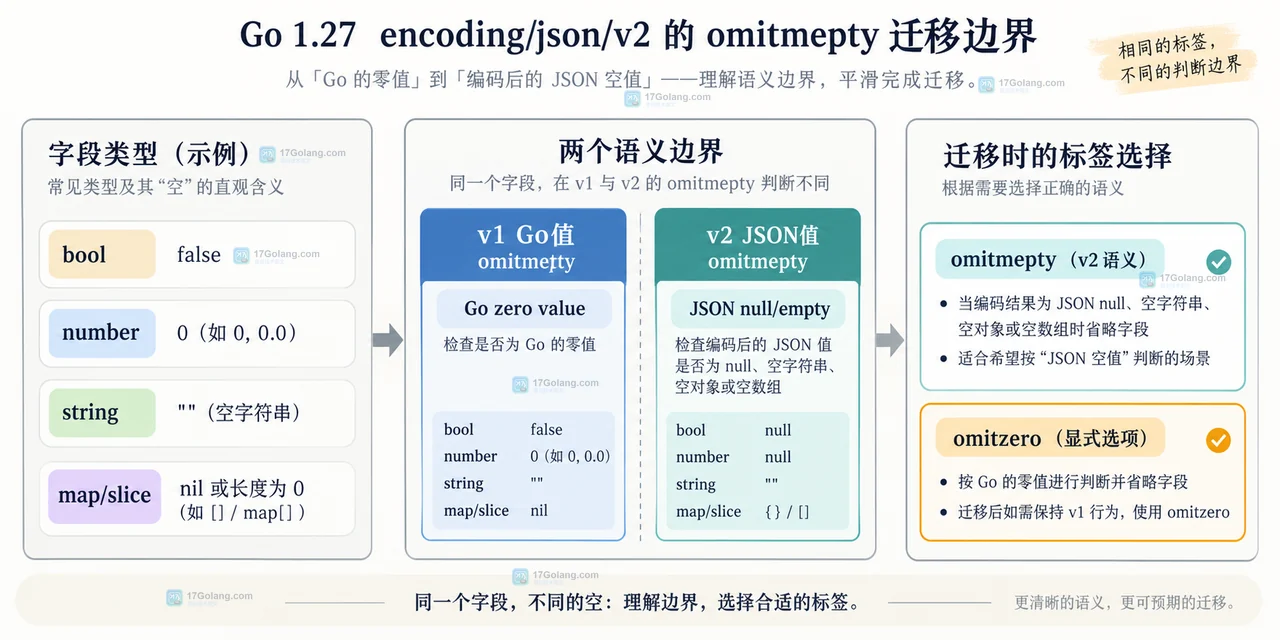 Go 1.27 encoding/json/v2 的 omitempty 行为迁移先看什么
