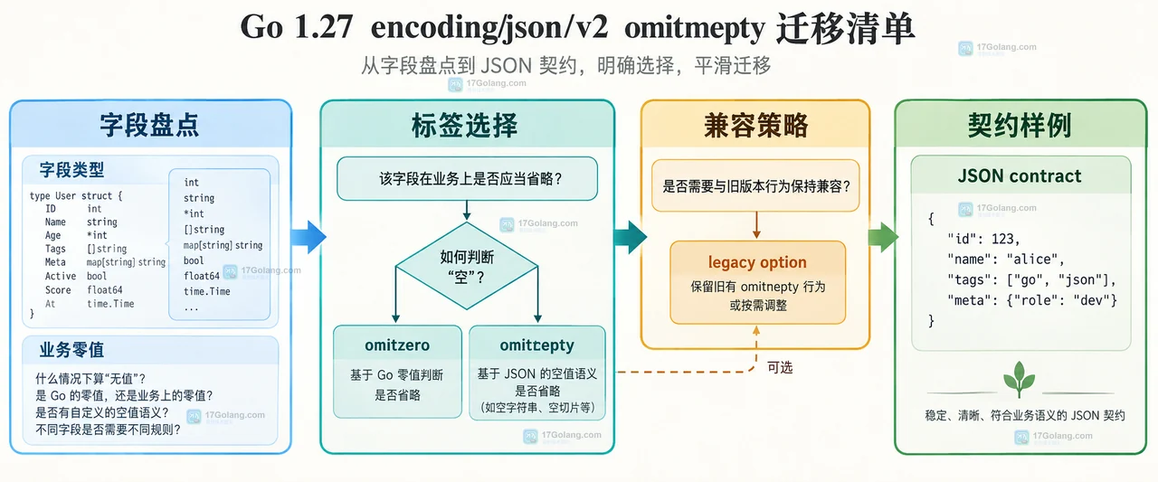 Go 1.27 encoding/json/v2 中 bool、number、string 和 map/slice 在 Go 零值与 JSON 空值边界上的 omitempty 对照图