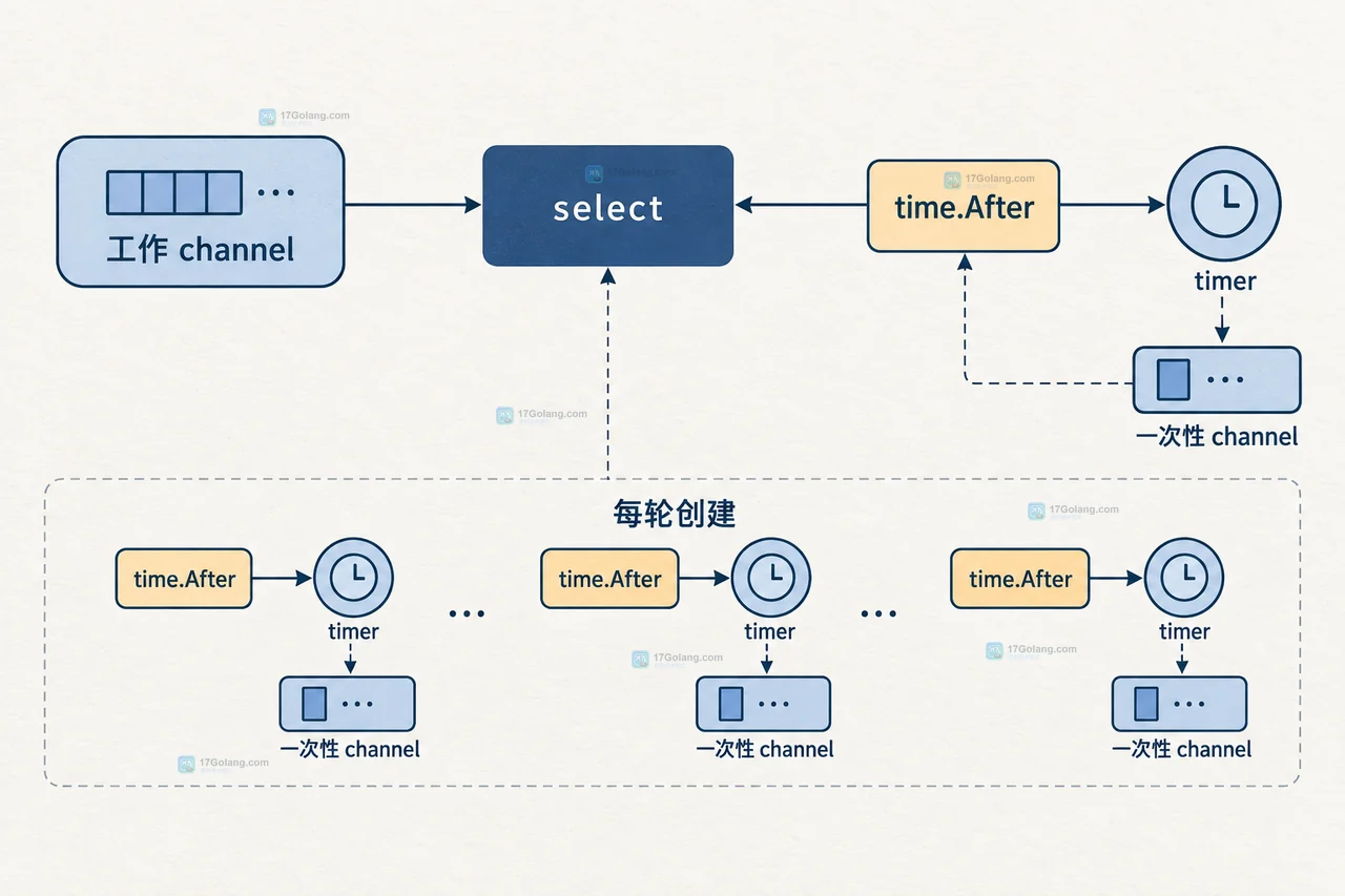 Go select 连接工作 channel 与 time.After 一次性 timer channel 的关系图
