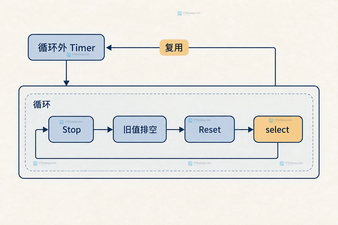 Go select 用 time.After 做超时有什么资源代价