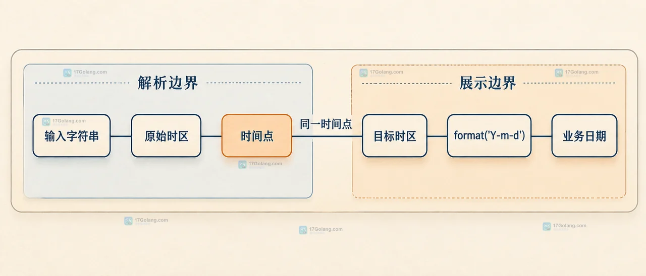 PHP DateTimeImmutable 修改时区后如何保持业务日期不变