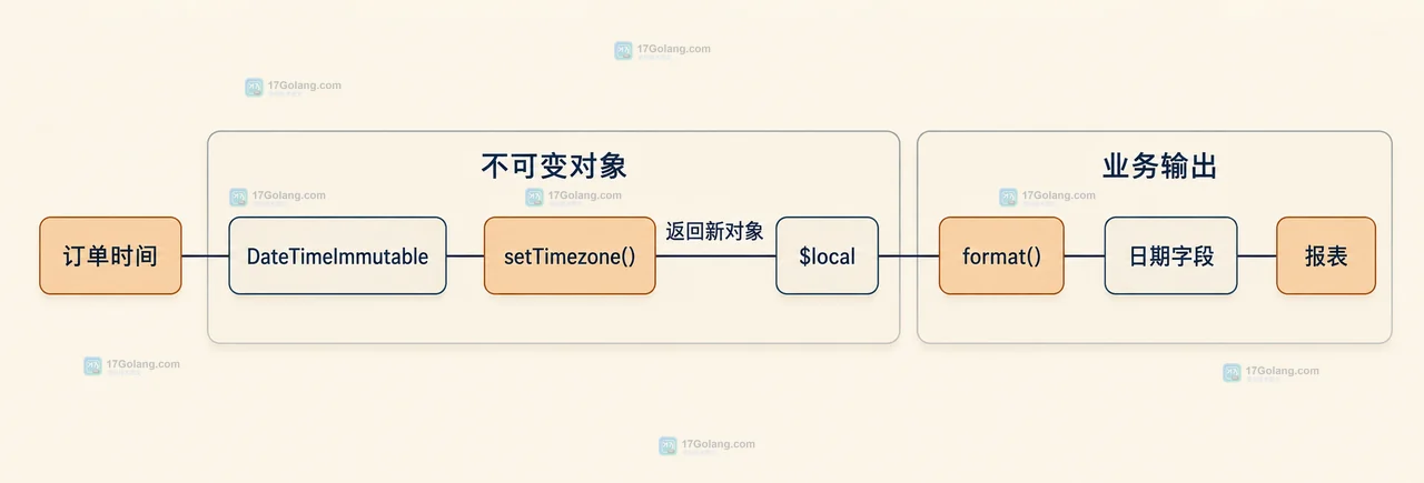 PHP DateTimeImmutable 从输入字符串、原始时区到目标时区和业务日期的静态关系图