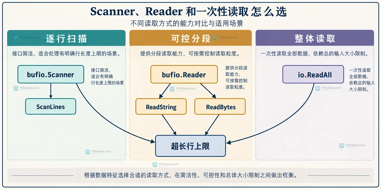 Go bufio.Scanner 扫描超长行怎么提高 Buffer 上限