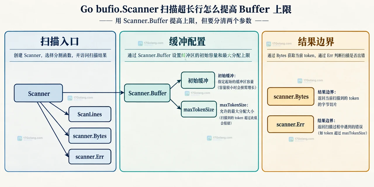 Go 超长行读取中 bufio.Scanner、bufio.Reader、ReadString 与 io.ReadAll 的静态选型关系