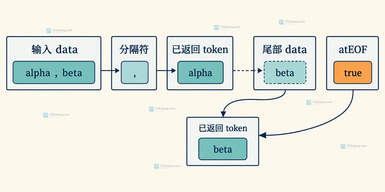 Go bufio.Scanner Split 自定义分词时为什么会漏掉最后一个 token