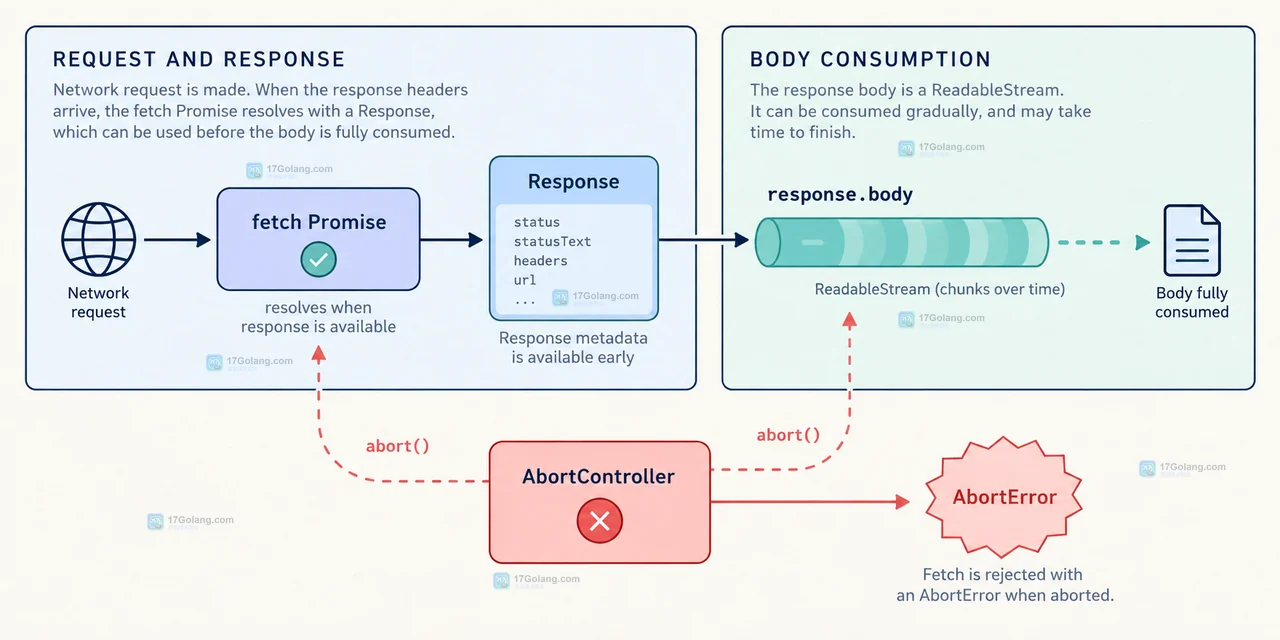 Response 已返回后通过 response.body cancel 释放未消费正文流并保留状态码与响应头