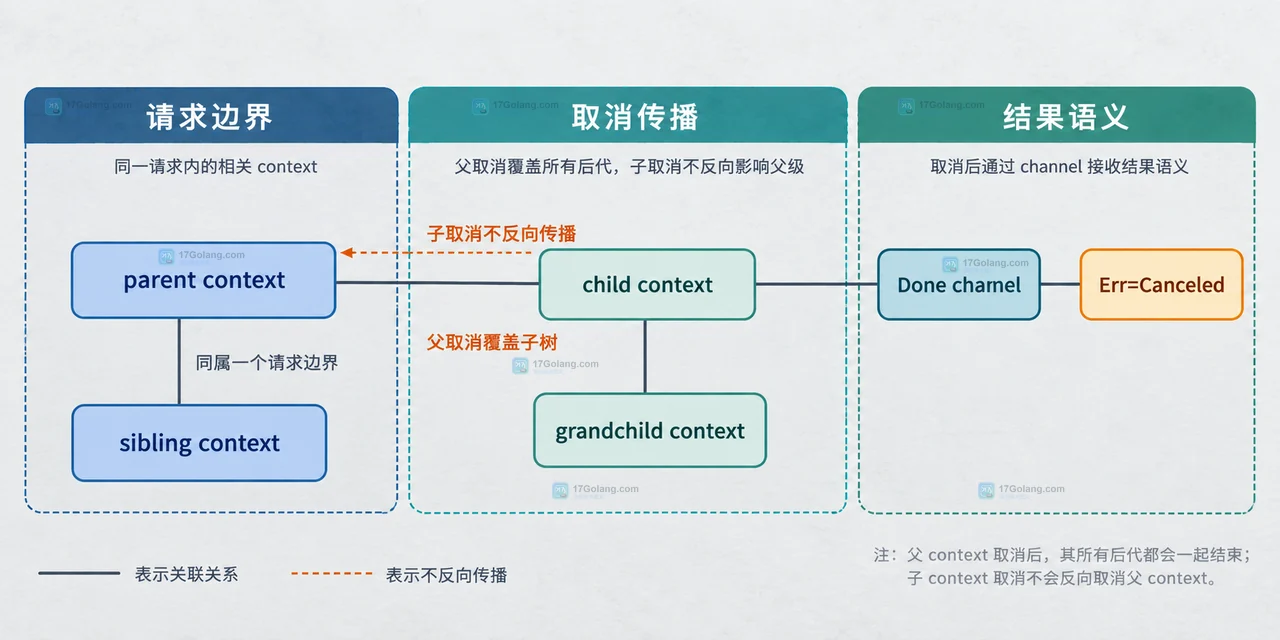 Go context.WithCancel 父 context 取消后子 context 会怎样
