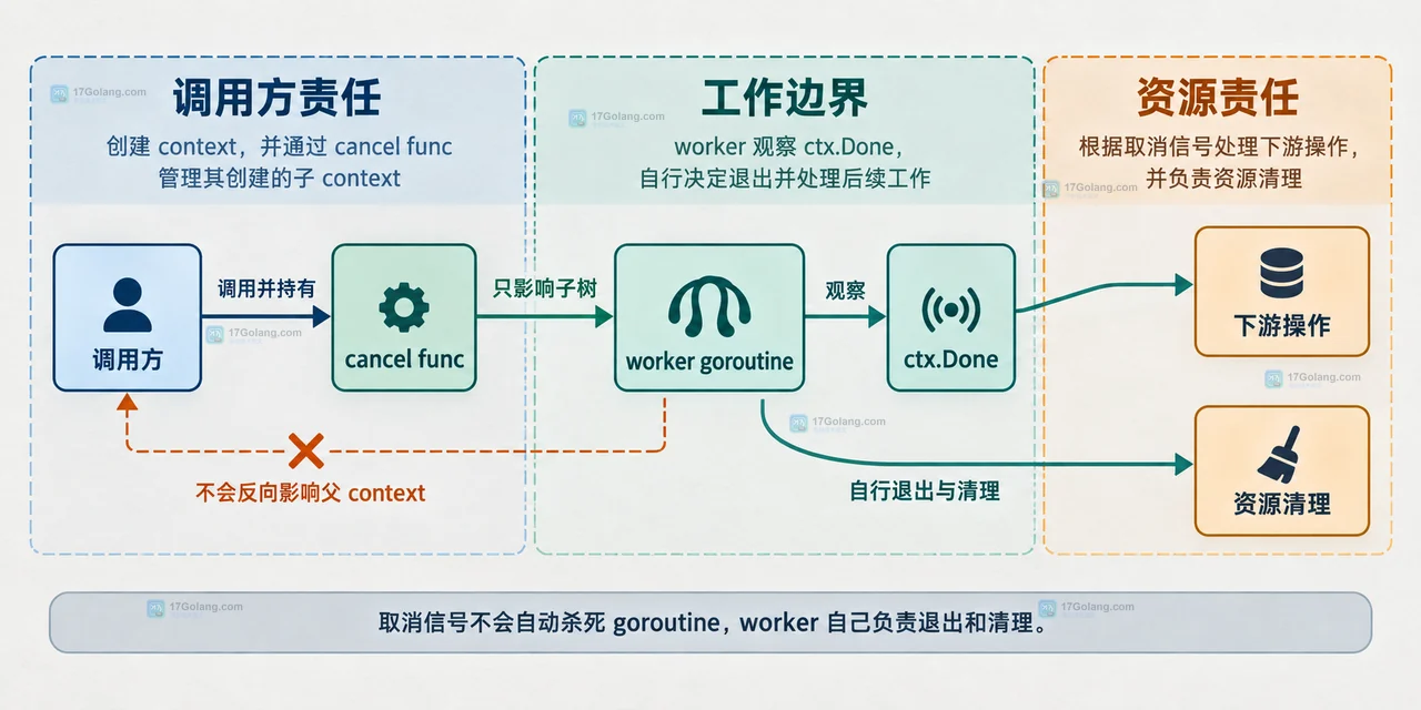 Go context.WithCancel 父子取消树:parent context 向 child 和后代传播,Done channel 对应 Err=Canceled