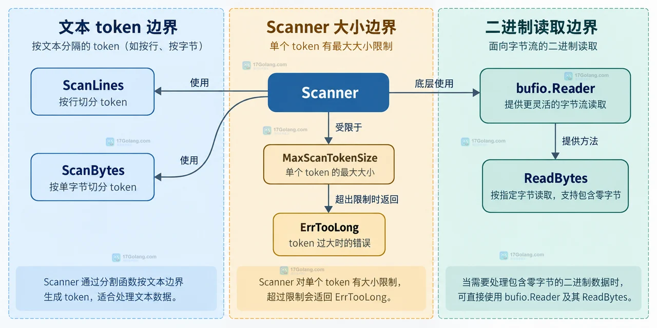 Go bufio.Scanner 扫描二进制零字节数据时如何改用 Reader