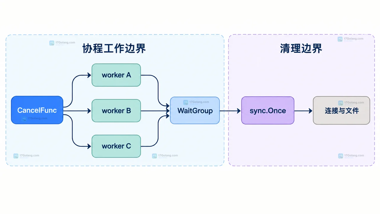 Go context.CancelFunc 传给多个收尾函数如何避免重复收尾