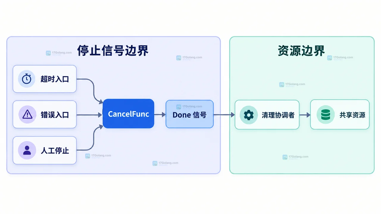Go worker 退出后由协调者等待并通过 sync.Once 执行一次资源清理的关系图