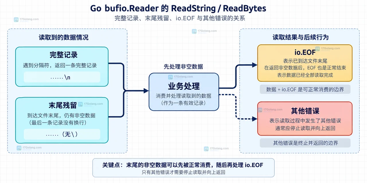 Go bufio.Reader ReadString 与 ReadBytes 按分隔符读取时的 string 和 []byte 数据边界关系图