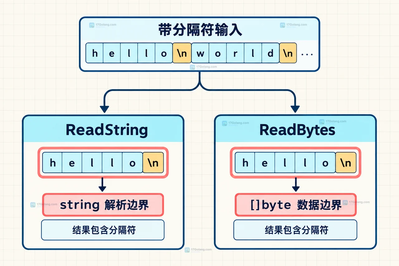 Go bufio.Reader 读取一行时 ReadString 和 ReadBytes 怎么选