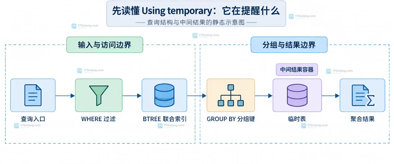 MySQL GROUP BY 后出现 Using temporary 怎么减少临时表
