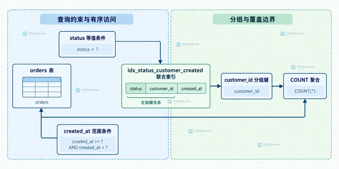 查询入口、过滤、联合索引、分组键、临时表和聚合结果的静态关系图