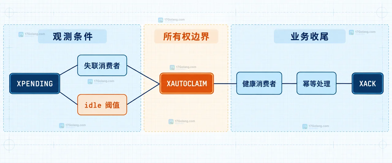 Redis Streams XREADGROUP 后 Pending List 怎么处理