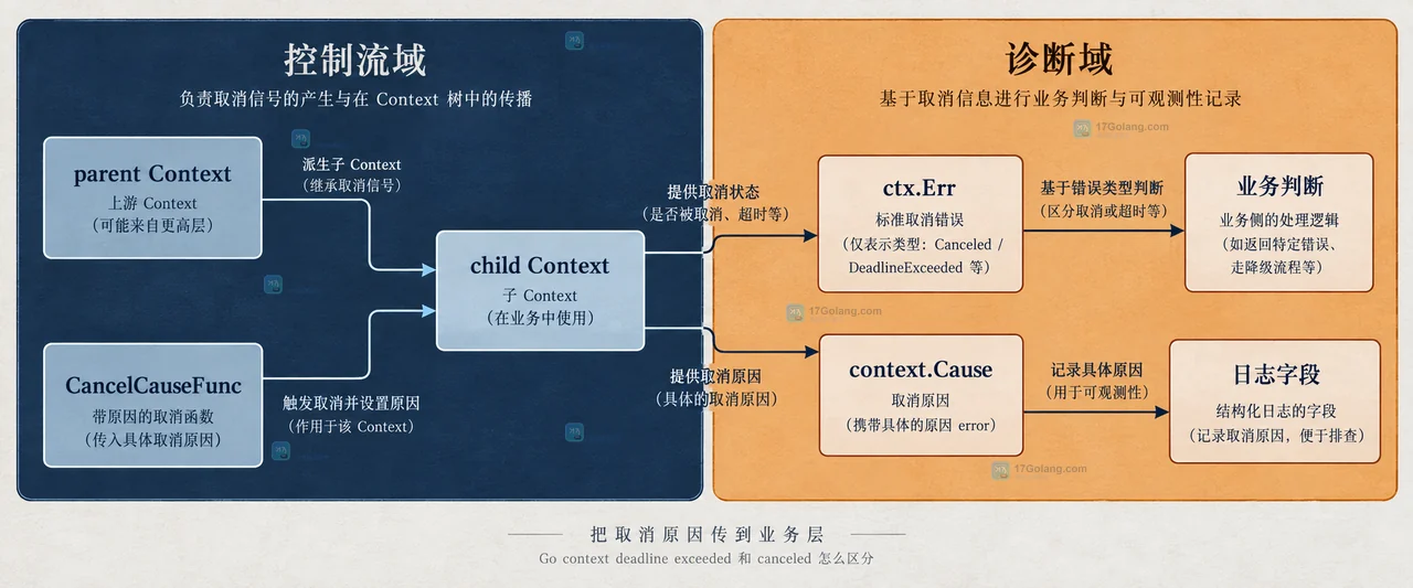 Go Context 由 WithCancel 和 WithTimeout 进入取消入口,再通过 Done 和 Err 区分 Canceled 与 DeadlineExceeded 的静态关系图
