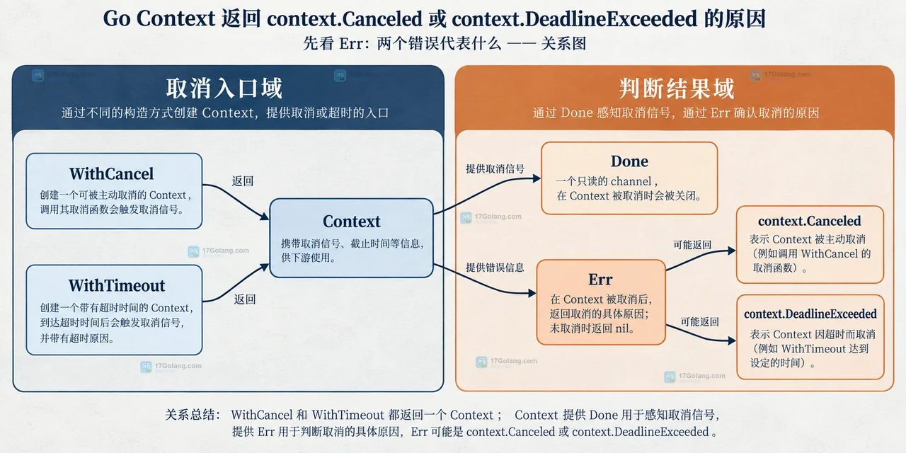 Go context deadline exceeded 和 canceled 怎么区分