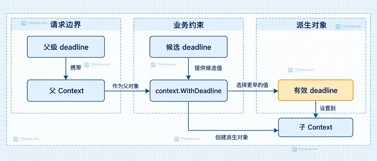 Go context deadline 派生更短 deadline 时如何选择有效值