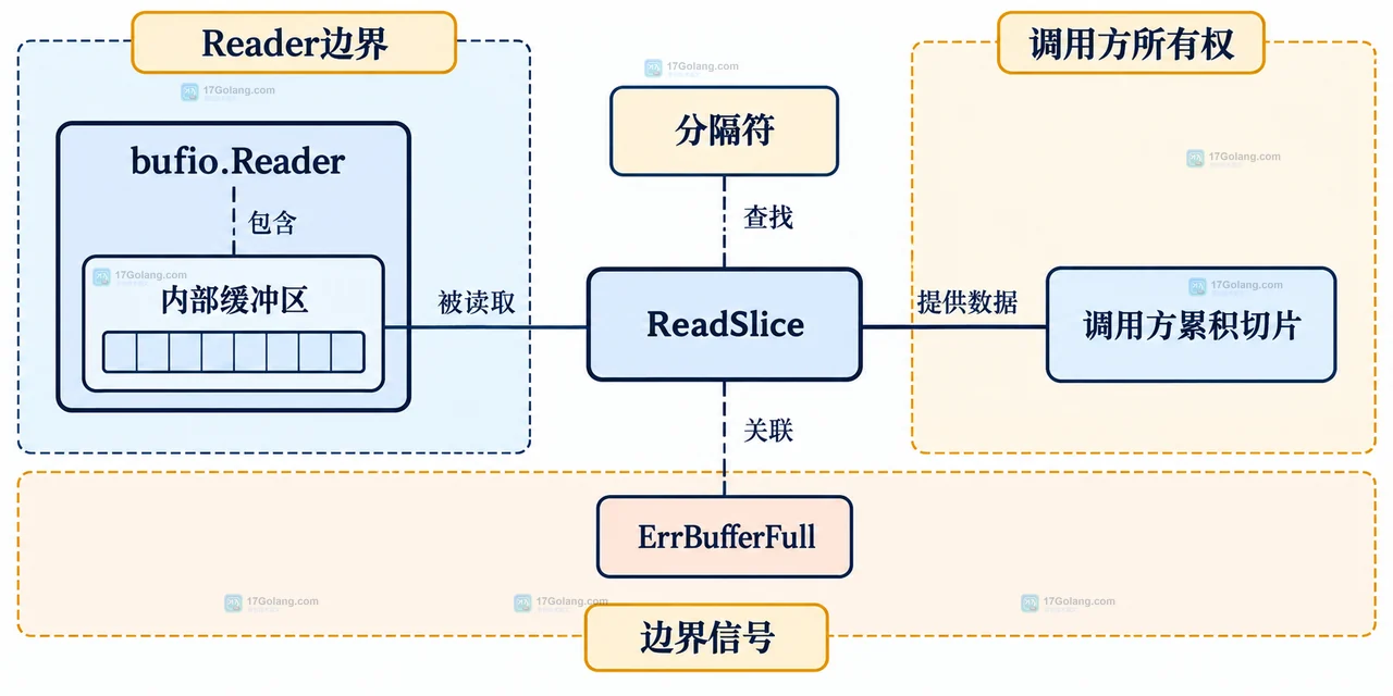Go ReadSlice 长行拼接中,ReadSlice 片段、append 累积区、ErrBufferFull、分隔符与 EOF 的静态关系