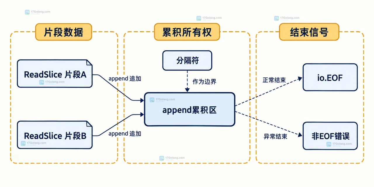 Go bufio.Reader ReadSlice 返回 ErrBufferFull 时怎么拼接长行