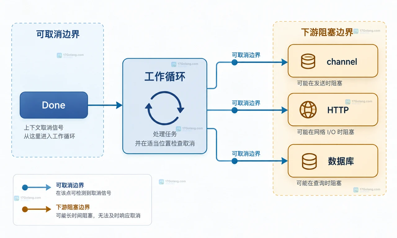 Go context deadline 取消树中父请求、派生 context、Done 信号与后台 goroutine 的静态关系