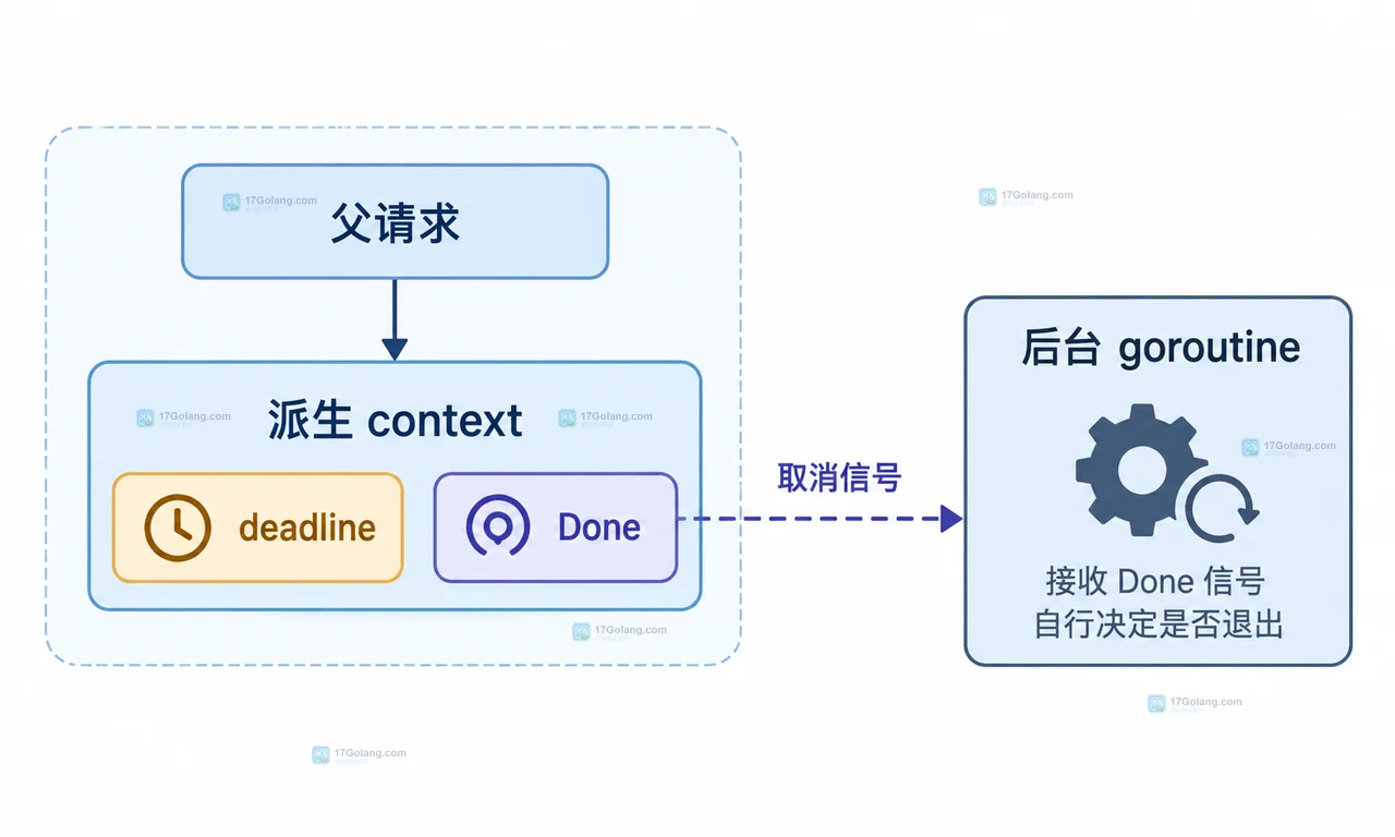 Go context deadline 到期后后台 goroutine 为什么还没退出