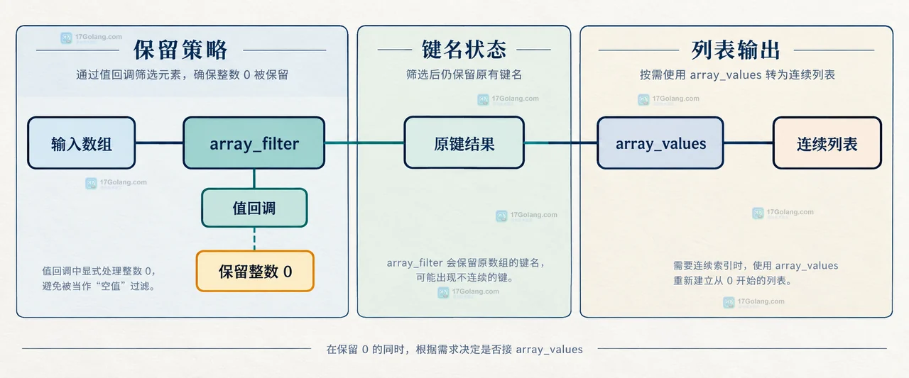 PHP array_filter 默认空值规则中原始数组、0、字符串0与过滤结果的静态关系图
