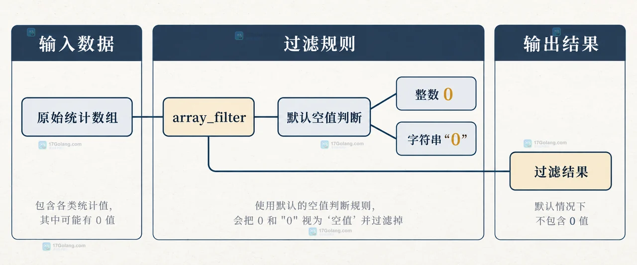 PHP array_filter 保留 0 值时回调怎么写