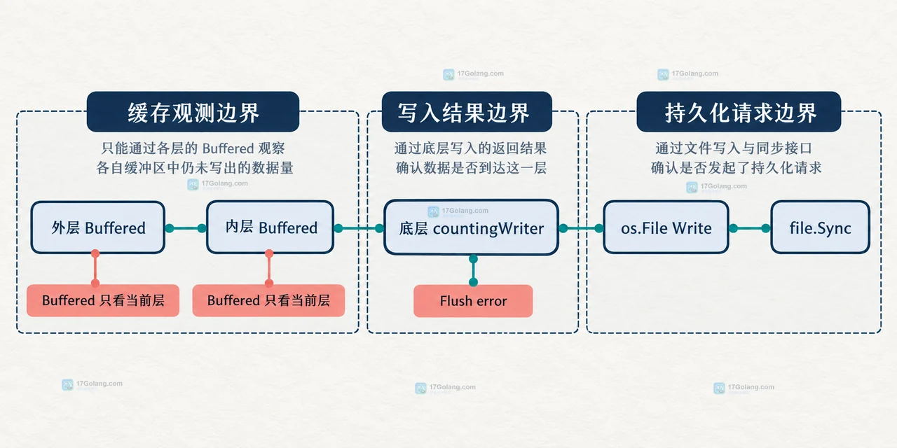 Go bufio.Writer 多层包装时如何确认 Flush 传到最底层