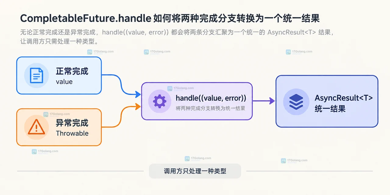 Java CompletableFuture 中 handle exceptionally whenComplete 按转换兜底观察分工的静态关系图