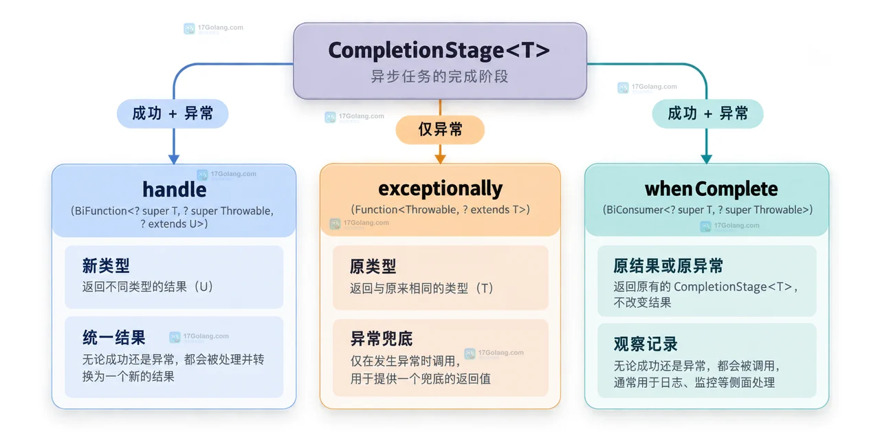 Java CompletableFuture handle 如何把异常转成统一结果