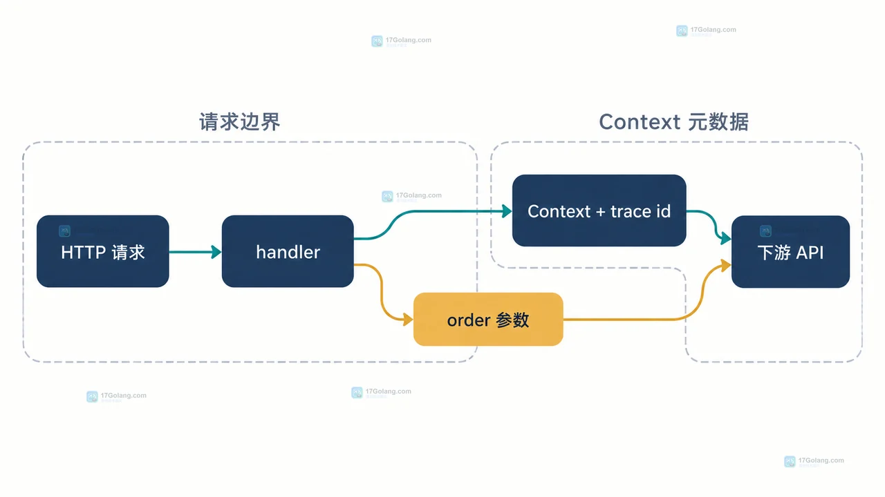 Go context.WithValue 传 trace id 时 key 和类型怎么设计