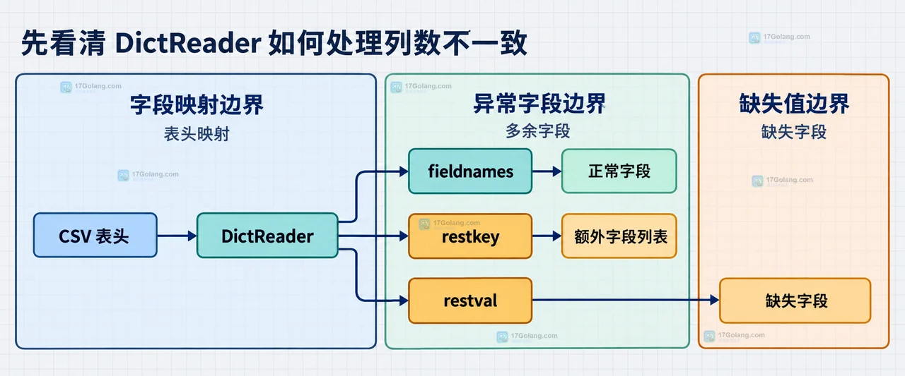 Python CSV 导入中 DictReader、字段校验、异常字段归档和业务记录的静态依赖关系