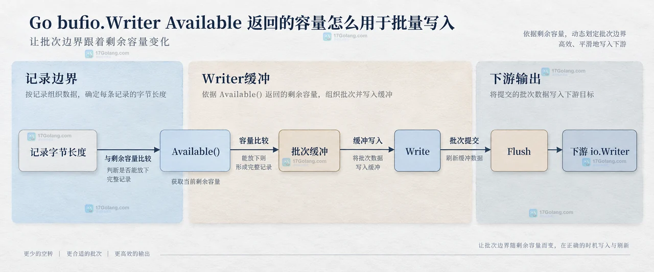 Go bufio.Writer 内部缓冲区中 Size、Buffered、Available 与 Flush 的静态关系框图