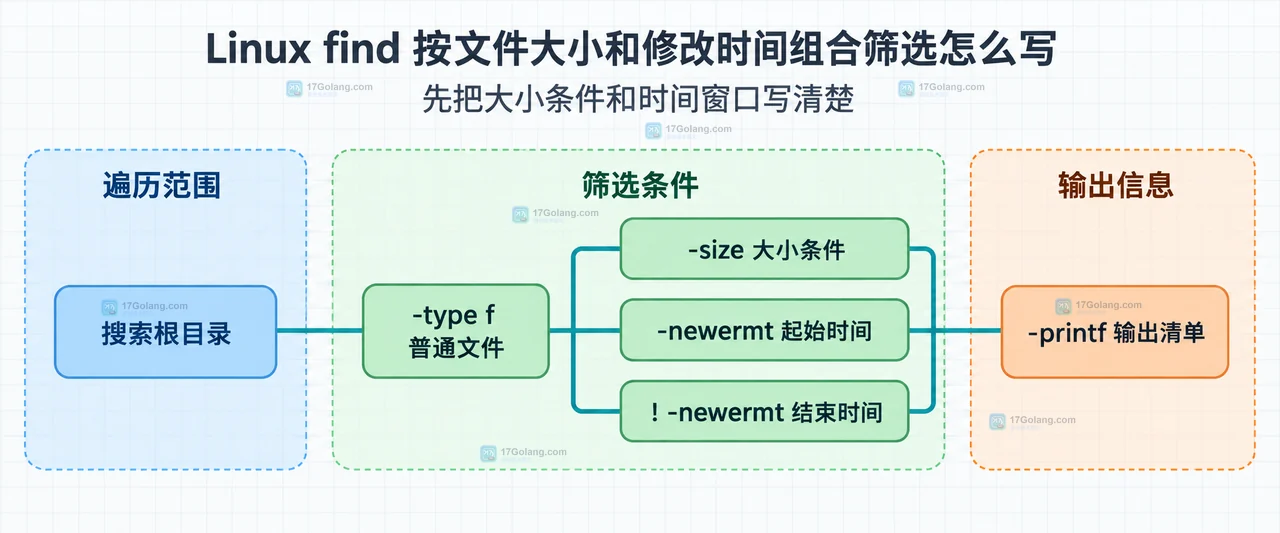 Linux find 按文件大小和修改时间组合筛选怎么写