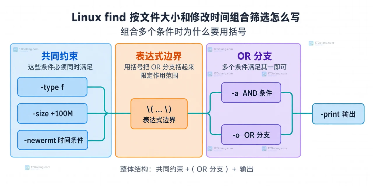 Linux find 查询结构中搜索根目录、普通文件、文件大小和起止修改时间的筛选关系