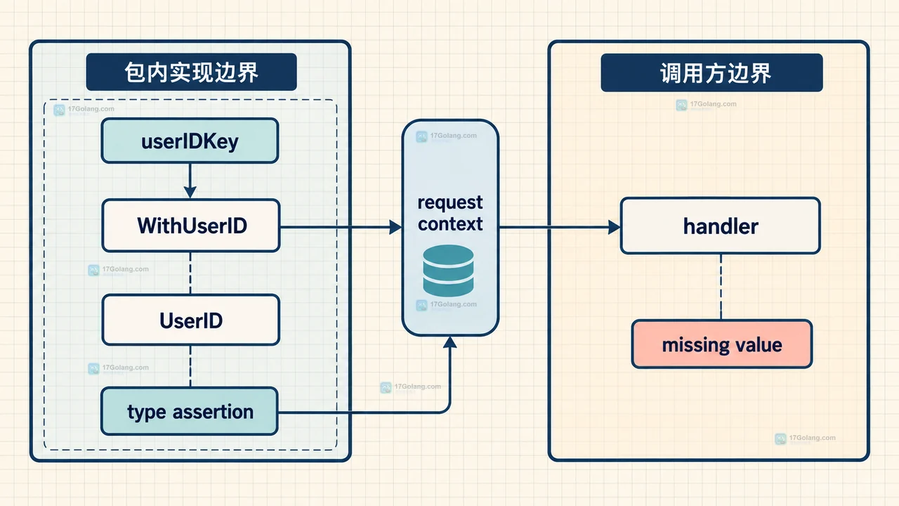 Go context.WithValue 自定义 key 类型如何避免碰撞
