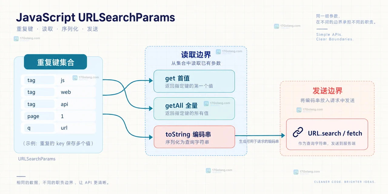 URLSearchParams 生成重复参数怎么保留多个值
