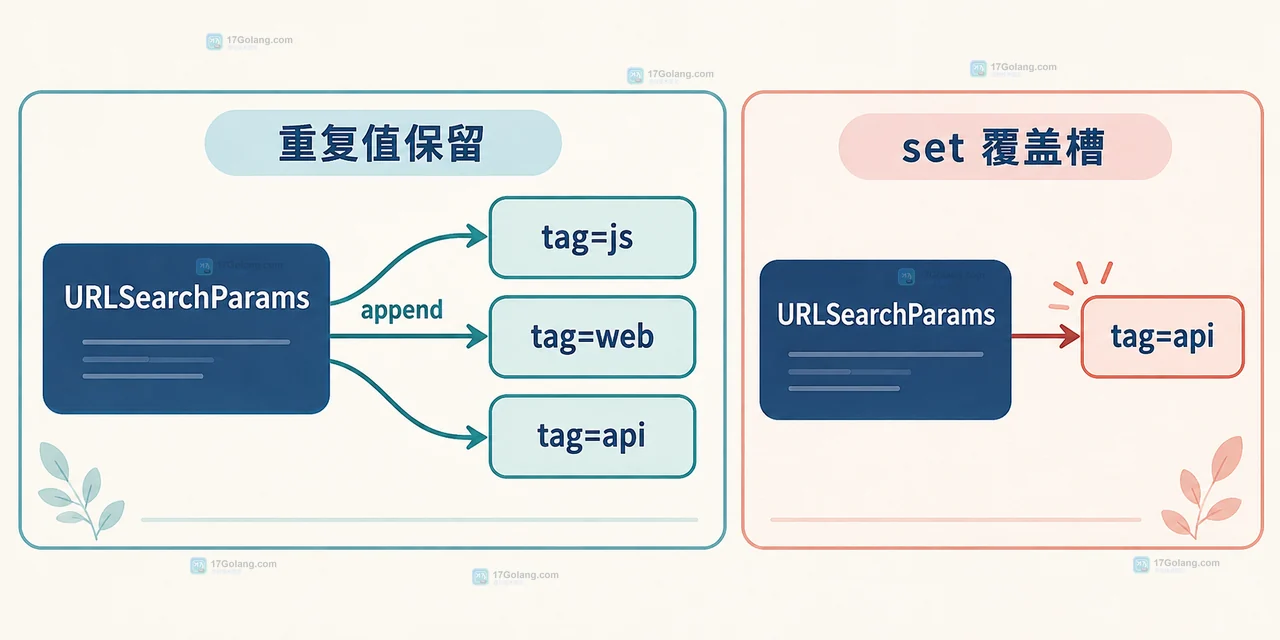 URLSearchParams get、getAll、toString 到 URL.search 和 fetch 的读取发送边界图